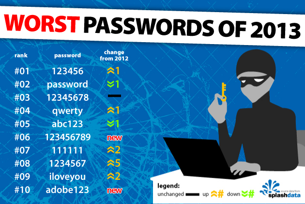Die schlechtesten Passwörter 2013 (Quelle: splashdata.com)