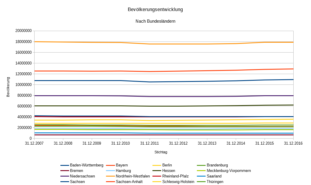 Anleitung Diagramme Mit Calc Erstellen Tutonaut De