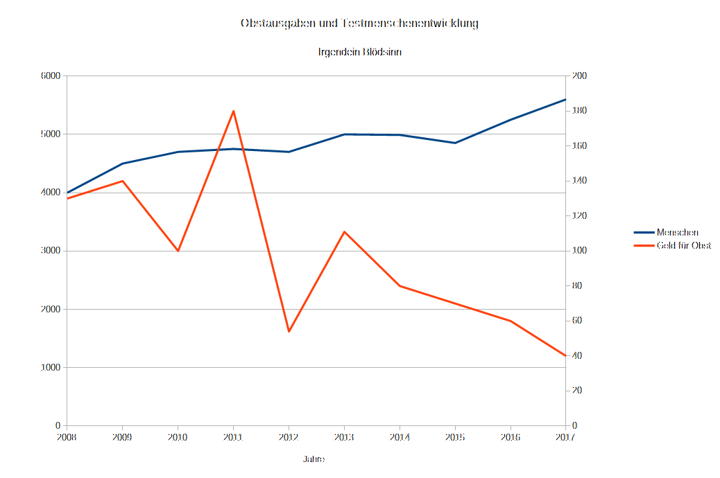 Anleitung Diagramme Mit Zwei Y Achsen Wertebereichen Tutonaut De