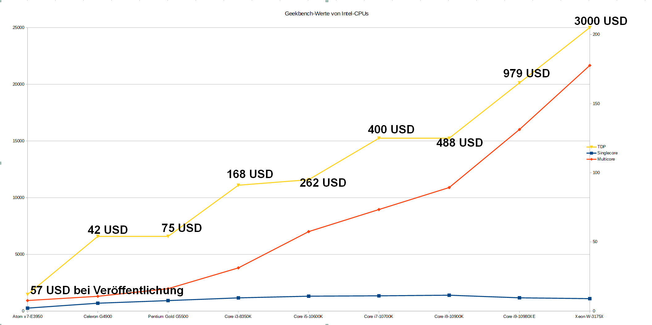 Intel Atom N550 vs. N450 : 7Zip Benchmarks, Dual Core vs. Single