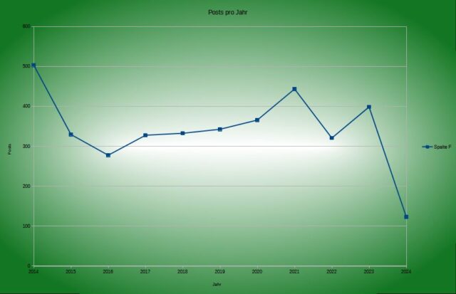diagramm aus libreoffice calc mit fantasie-graph.