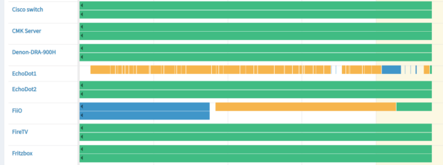 präsenzzeiten als graph.