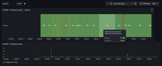 grafana-dashboard mit panels.